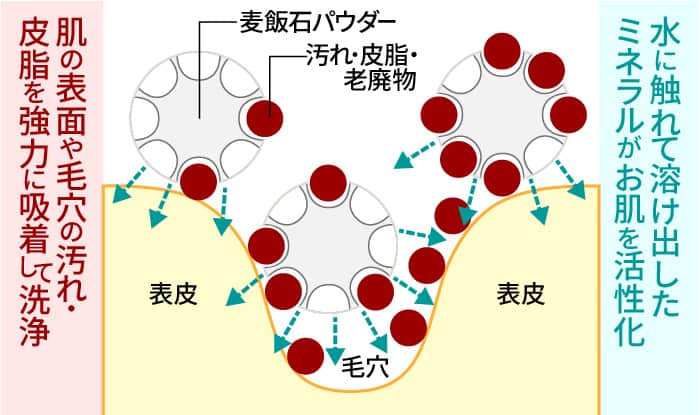 麦飯石粉末の機能と効果